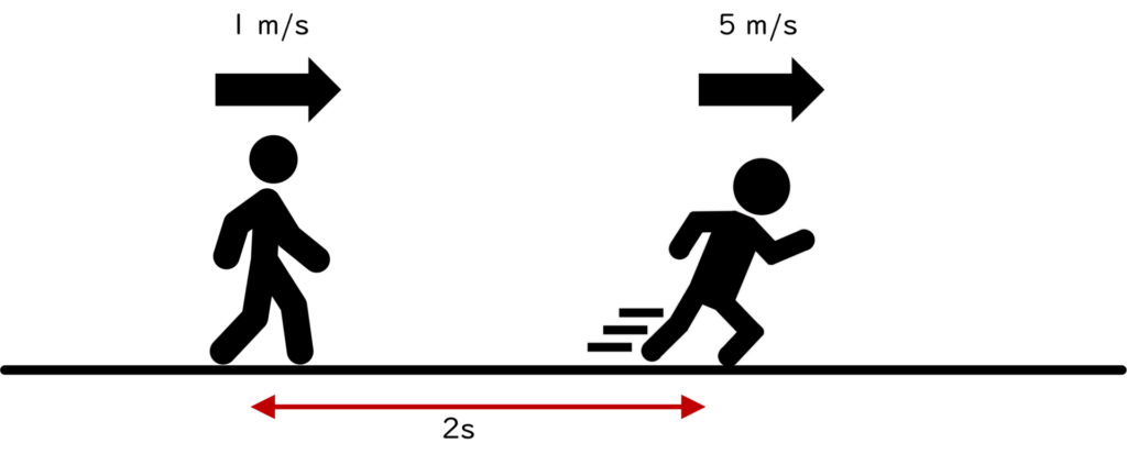 加速度の説明